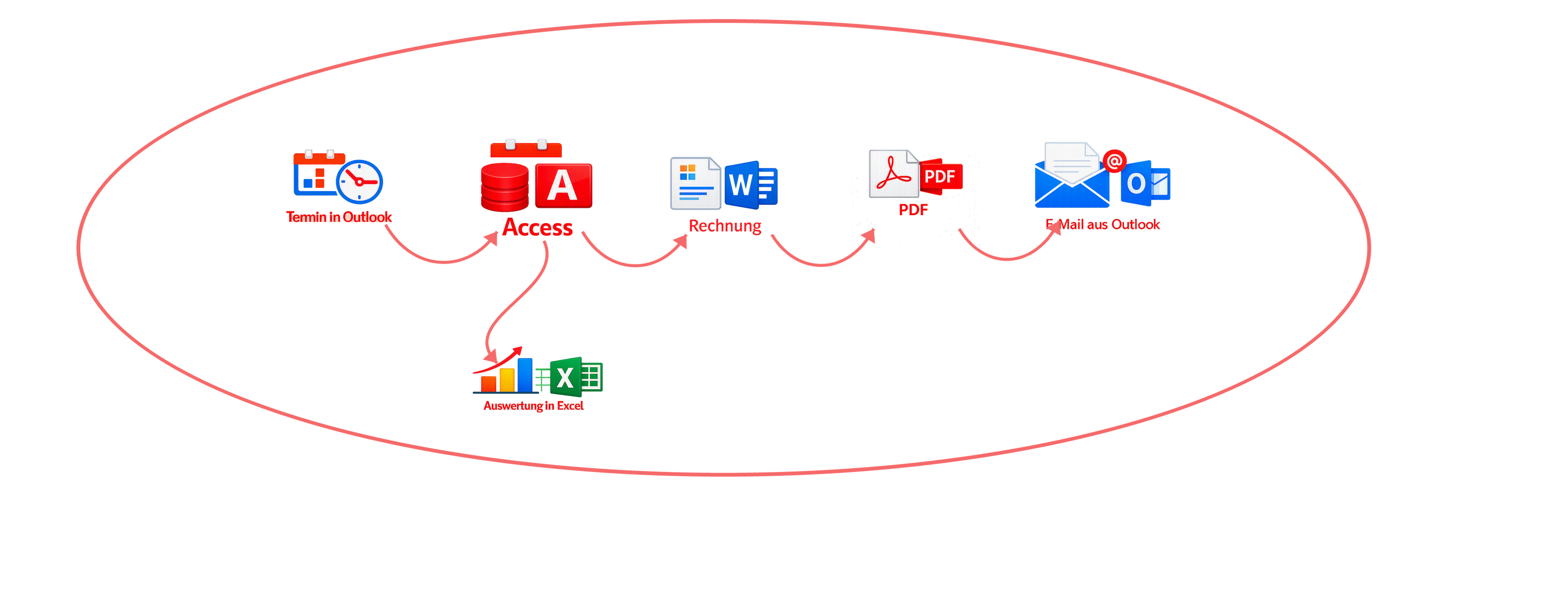 Neuer Sollablauf nahtlos von Outlook-Termin zu Access zu Word und PDF zur Mail mit Verzweigung von Access zu Excel